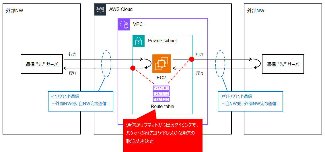 サブネットルートテーブルによるルーティング制御のタイミング