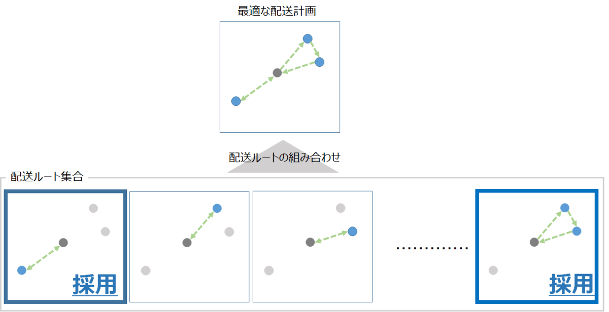 第3回：はじめての配送計画の列生成法【ブレインパッドの数理最適化ブログ】(https://blog.brainpad.co.jp/entry/2020/10/23/000003) より引用