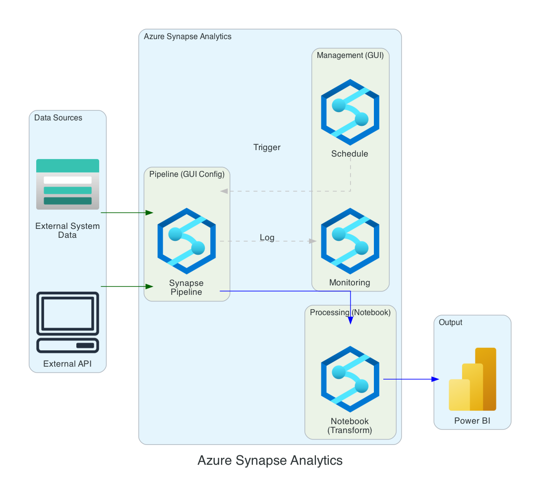 Azure Synapse Architecture