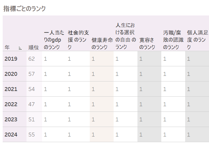 全部1位になってしまった例