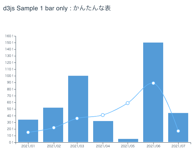 D3.js Sample