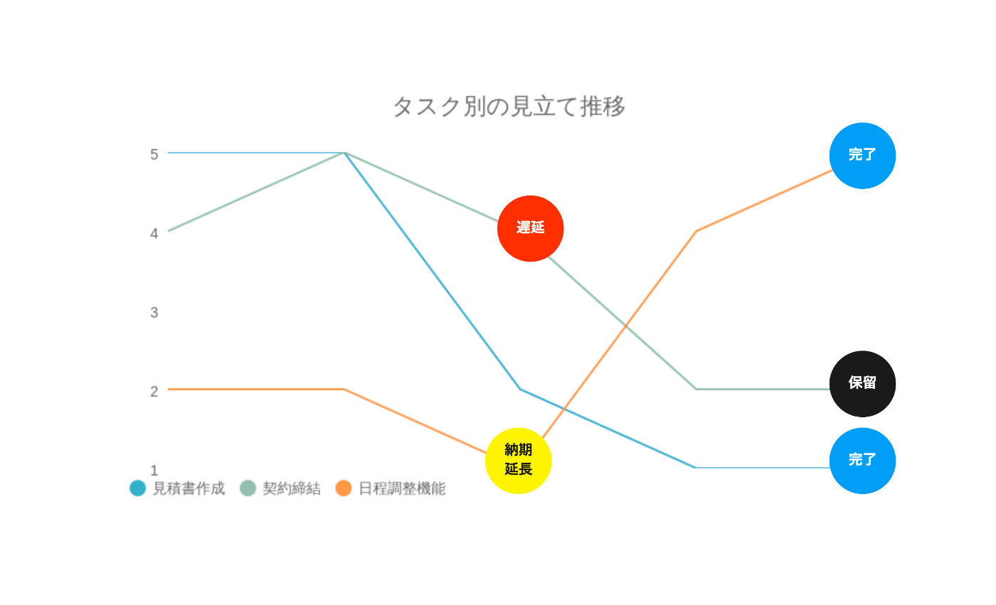 タスク別の見立て推移