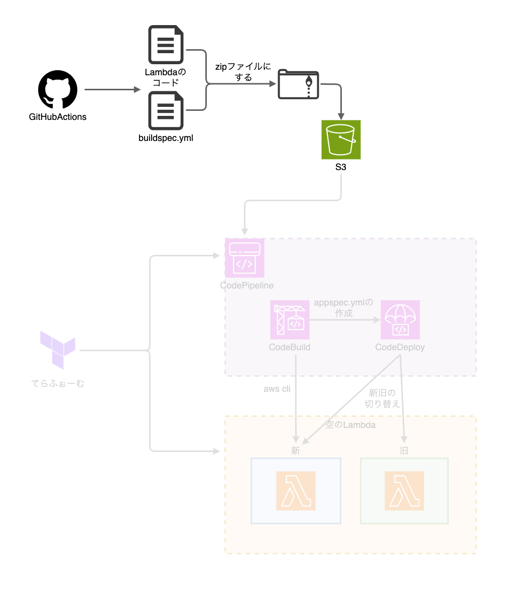 GitHubActions