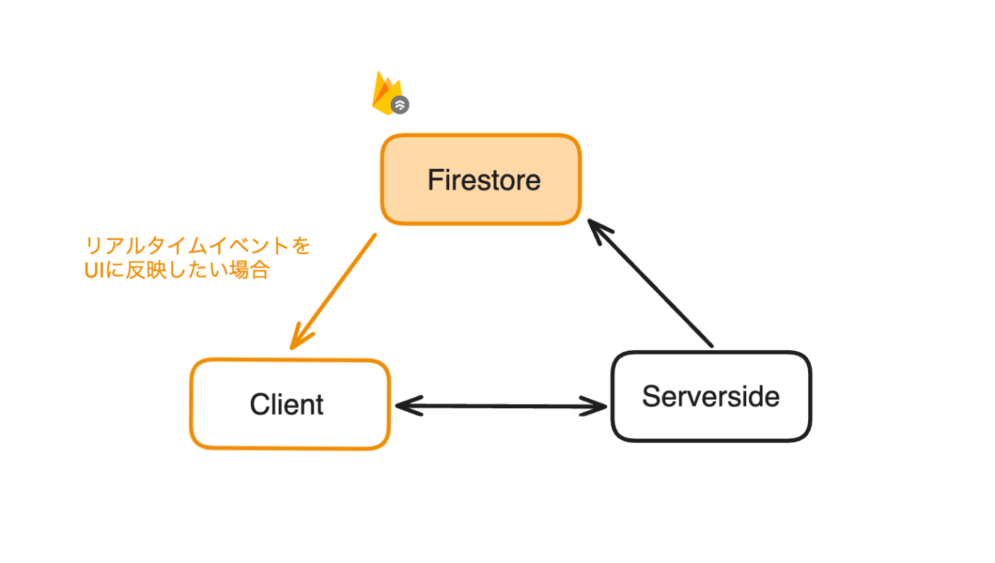 リアルタイム更新とREST APIの違い