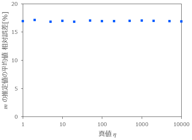  を変化させたときの  の相対誤差の推移
