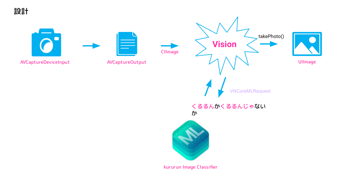 設計