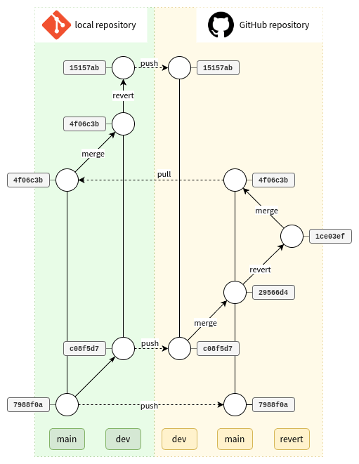 ローカルと GitHub のそれぞれの branch の commit 履歴例の図