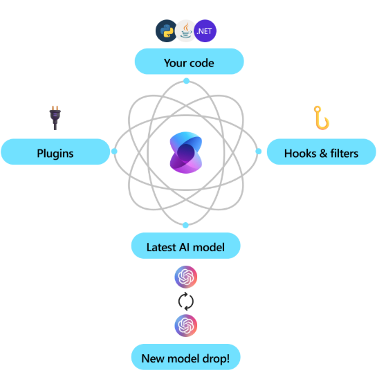 Semantic Kernel エンタープライズ対応の図