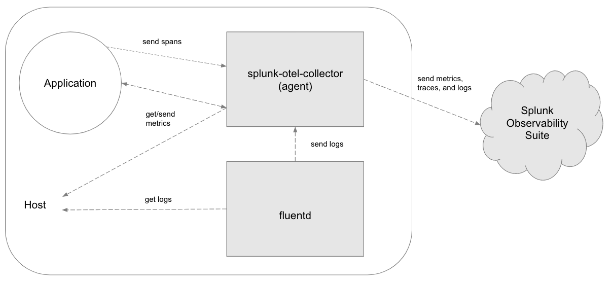 OpenTelemertry
Collectorを使った構成例