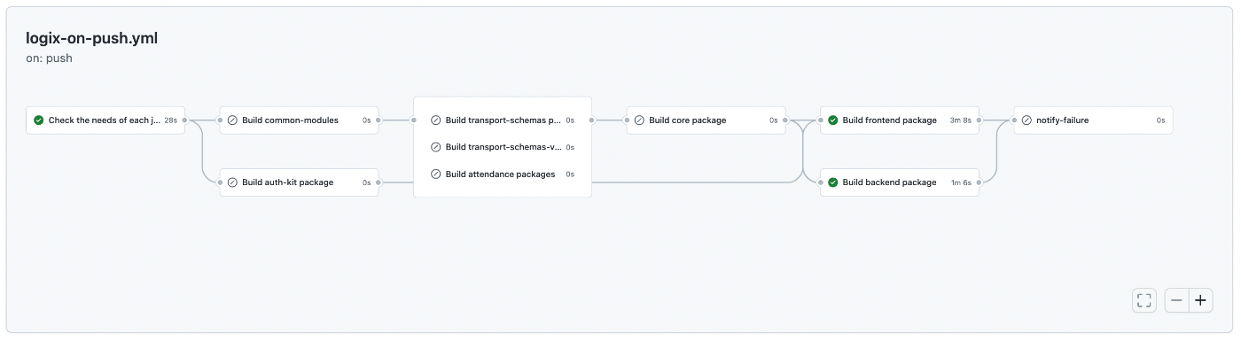 workflow chart