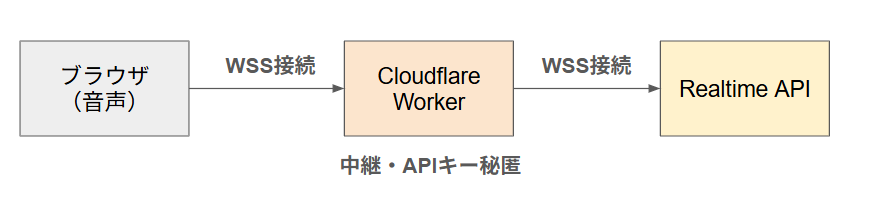 OpenAI Realtime API × Cloudflare Worker で音声→音声のリアルタイム翻訳デモを作ってみた