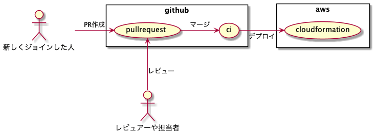 要求