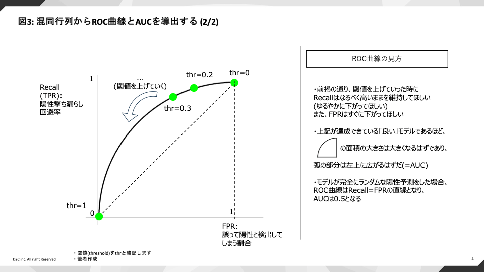 図3: 混同行列からROC曲線とAUCを導出する (2/2)