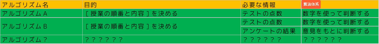 派生や違いのあるアルゴリズム