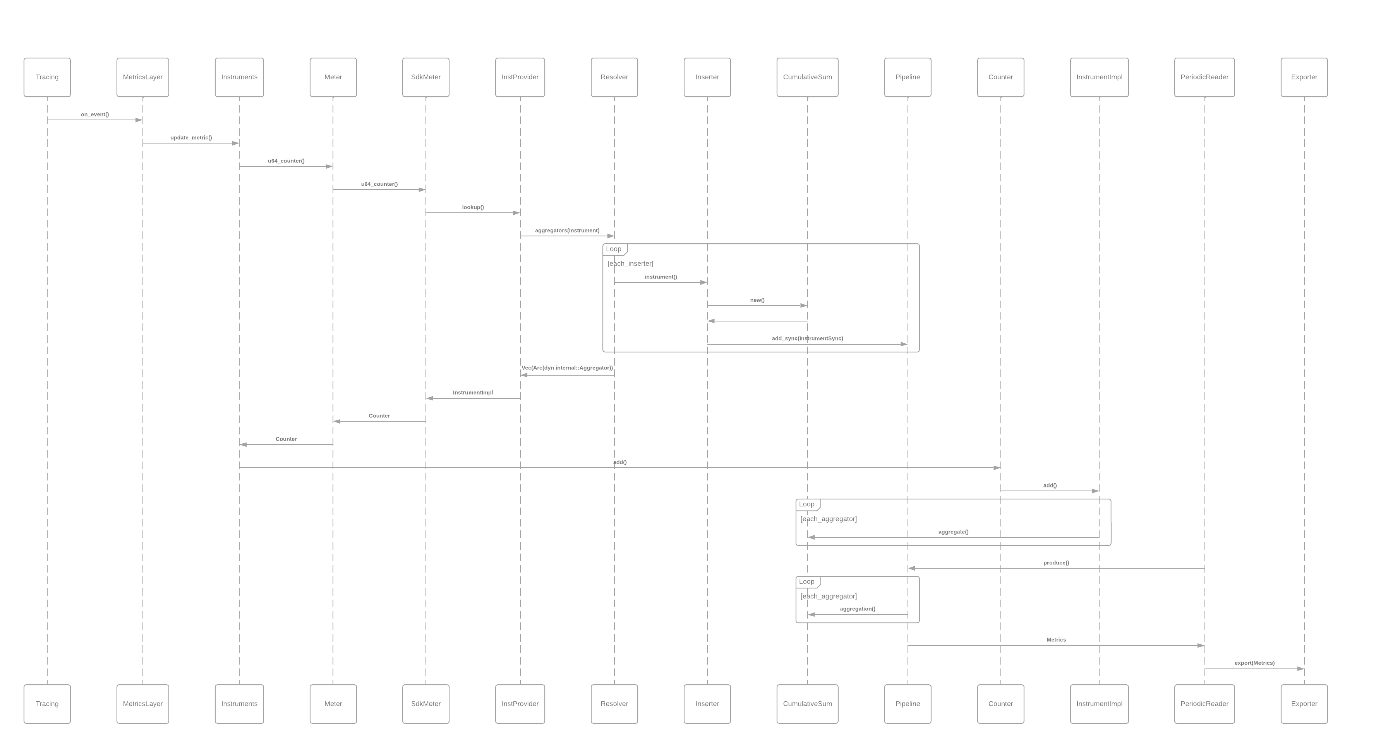 metrics pipeline