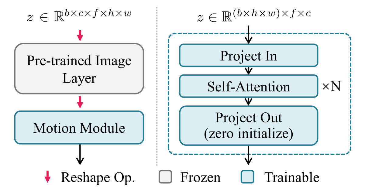 AnimateDiff Motion Moduleのアーキテクチャ