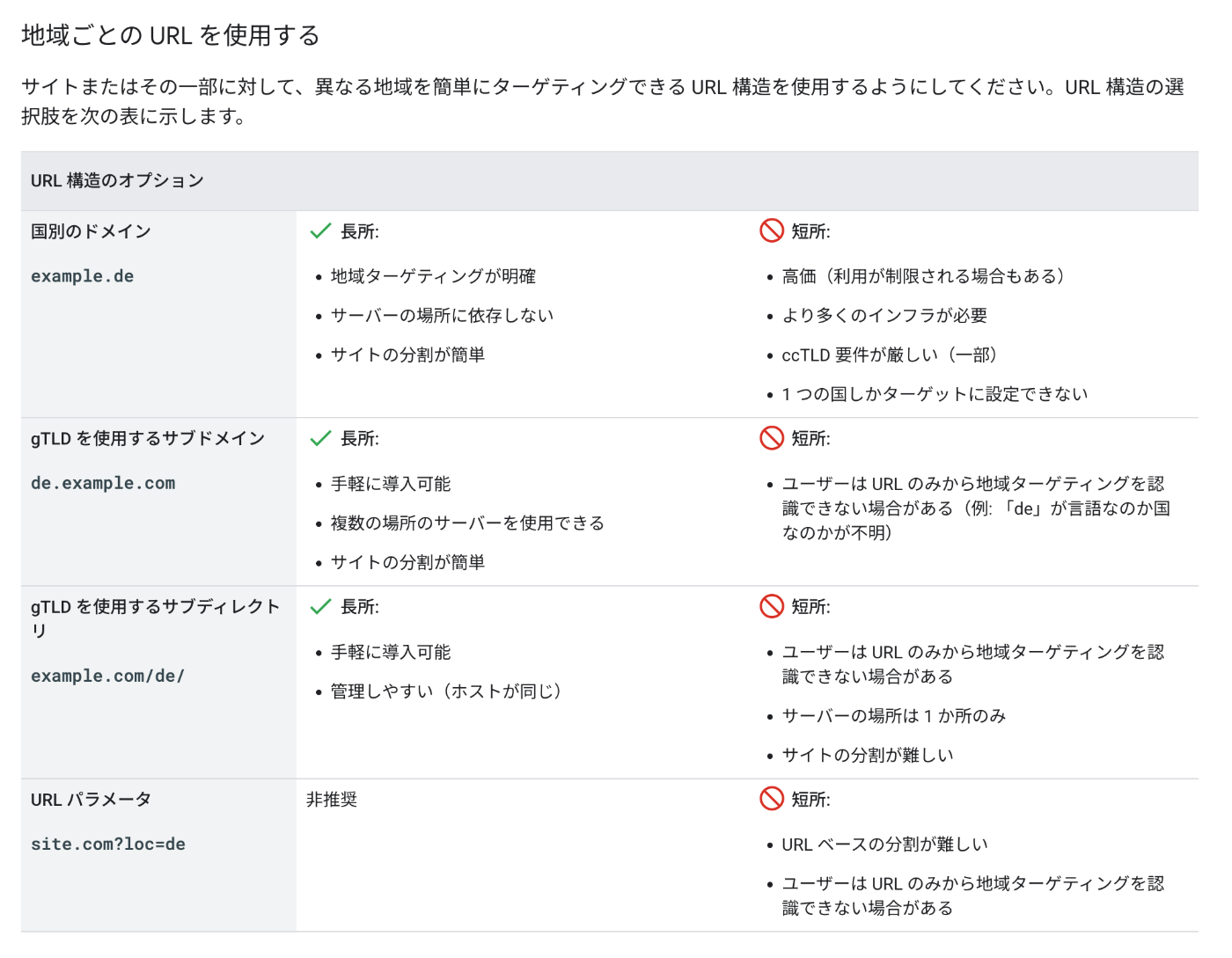 「URL 構造のオプション」一覧表