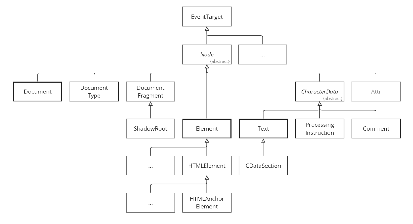 図: Nodeのクラス図。Document, Text, Elementが最も重要