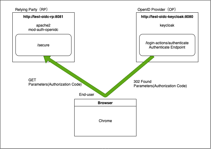 KeycloakでのOpenID Connectお勉強メモ #2