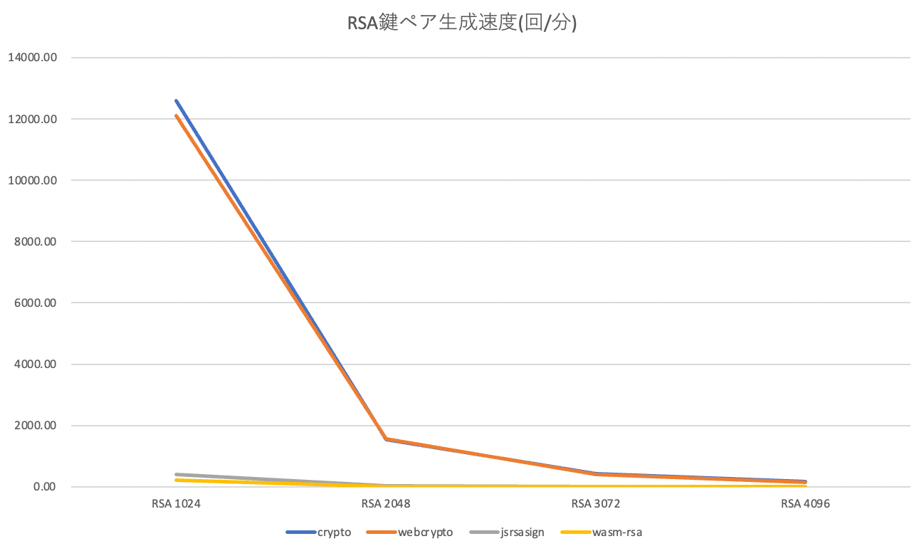 RSA鍵ペア 分間平均生成数