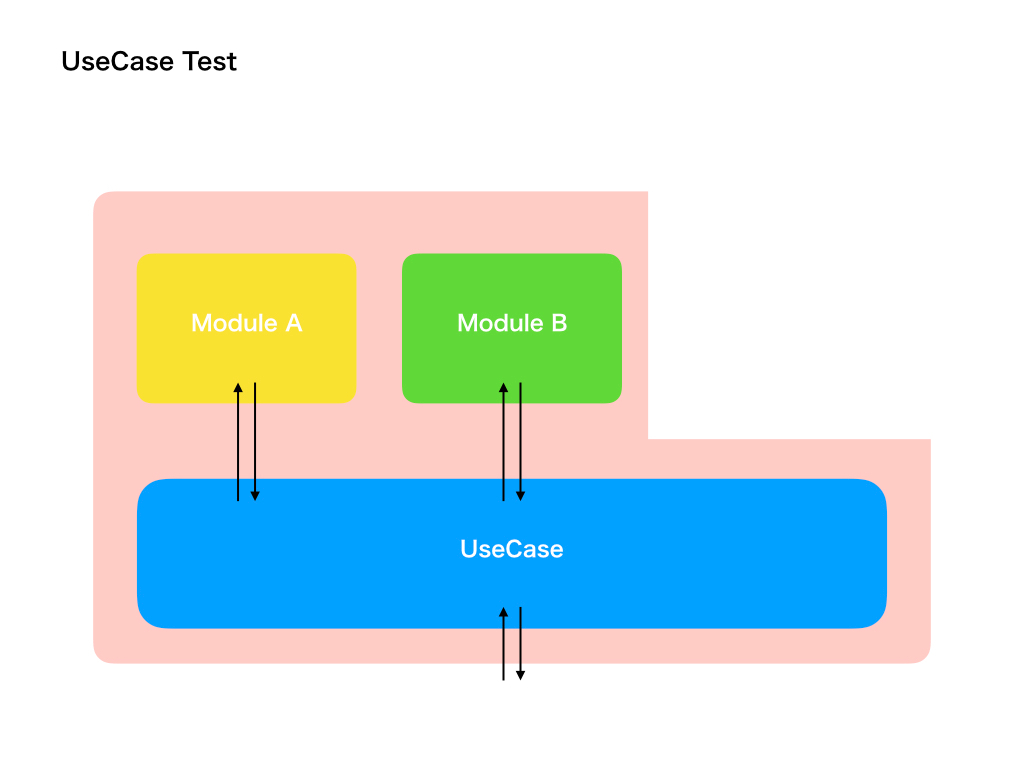 useCase A, B test