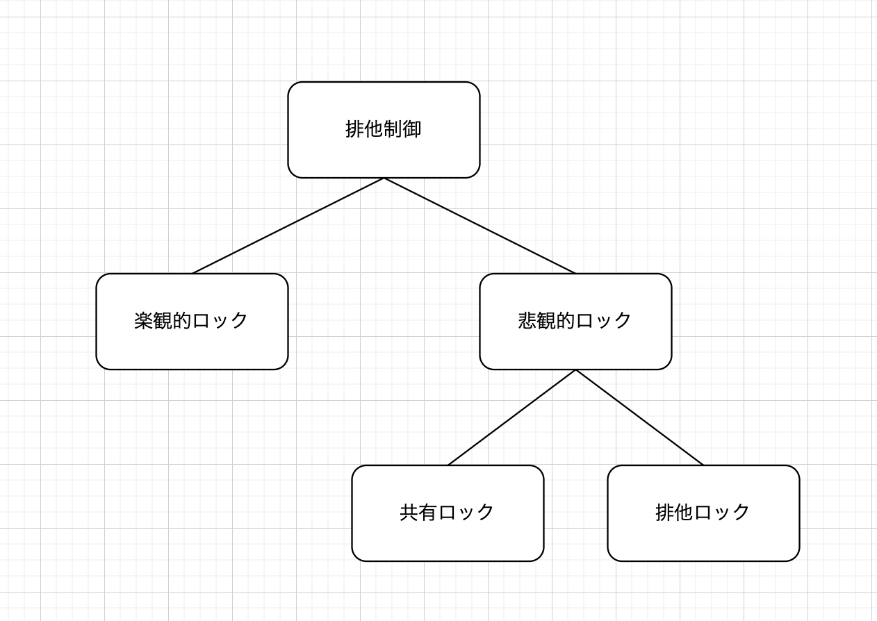 Railsの楽観的ロックと悲観的ロックの違い｜Railsのロック制御を完全理解する