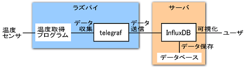 telegrafとInfluxDBの関係