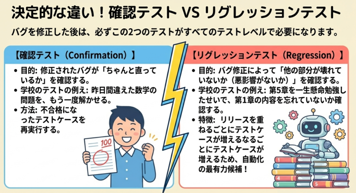 【JSTQB Foundation Level 対策】第2章「ソフトウェア開発ライフサイクル全体を通してのテスト」解説!