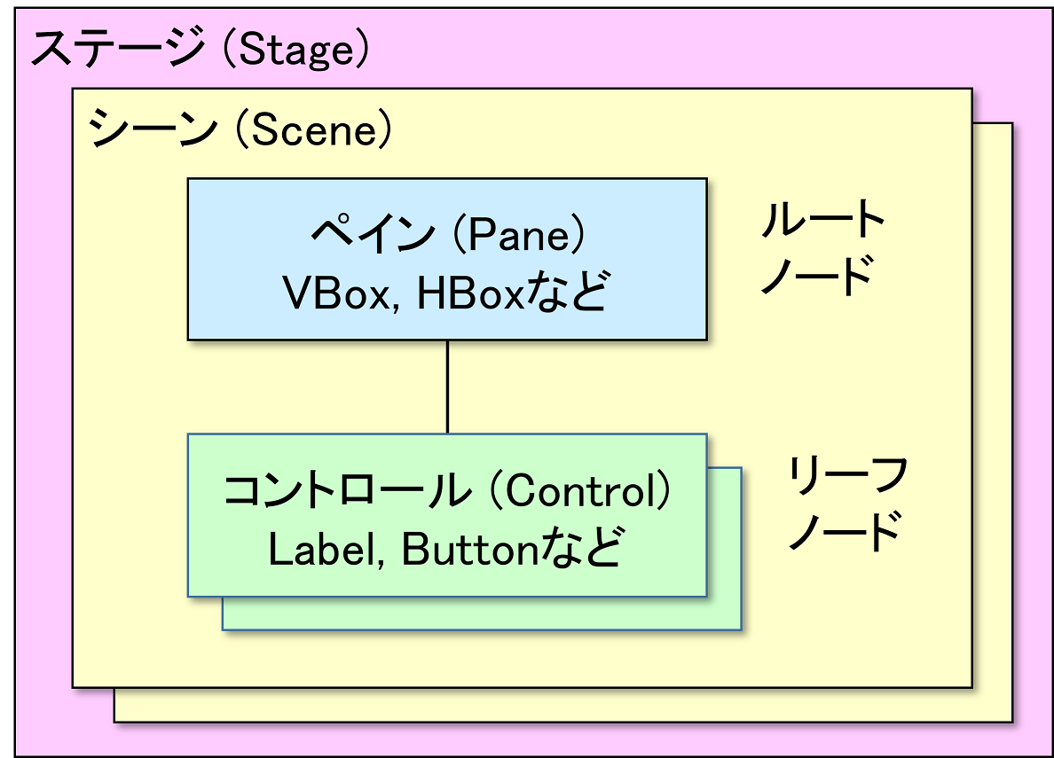 GUI Structure