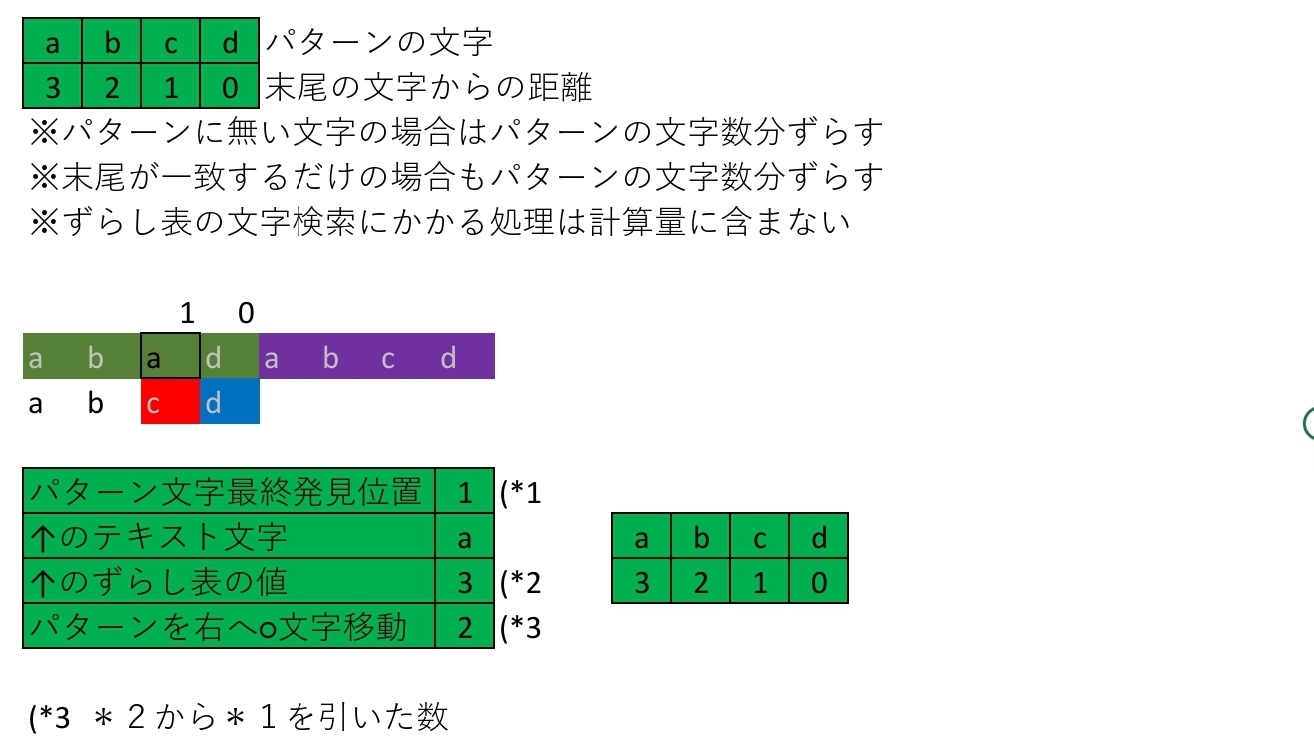 パターンの文字に重複がないときのずらし表の例