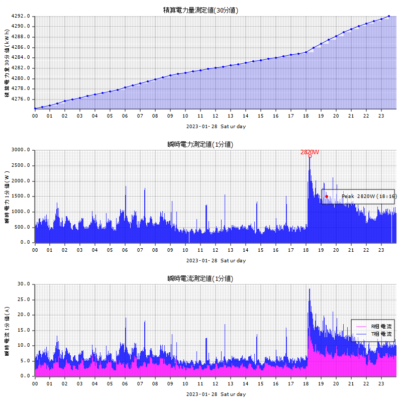2023年1月28日の消費電力量