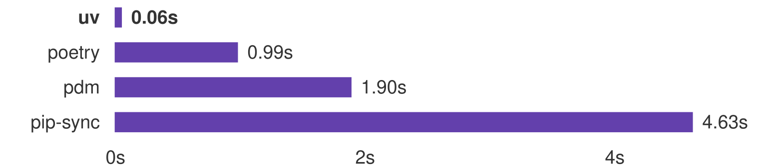 ライブラリ「Trio」をインストールした場合の実行速度比較 (uv公式)