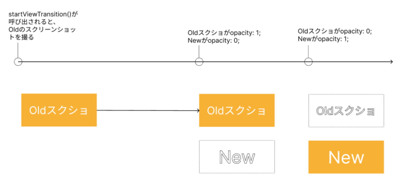 View Transitions API図解