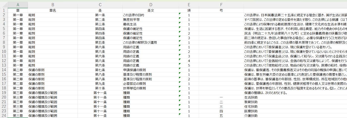 法令文を章・章名・条・項・号・本文に分割して整理したExcel表。A列に章番号、B列に章名、C列に条番号、D列に条文名、E列に項、F列に号、G列に本文が記載されている。