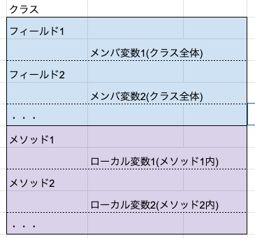 Javaのクラス インスタンス 初心者のためのjava基礎