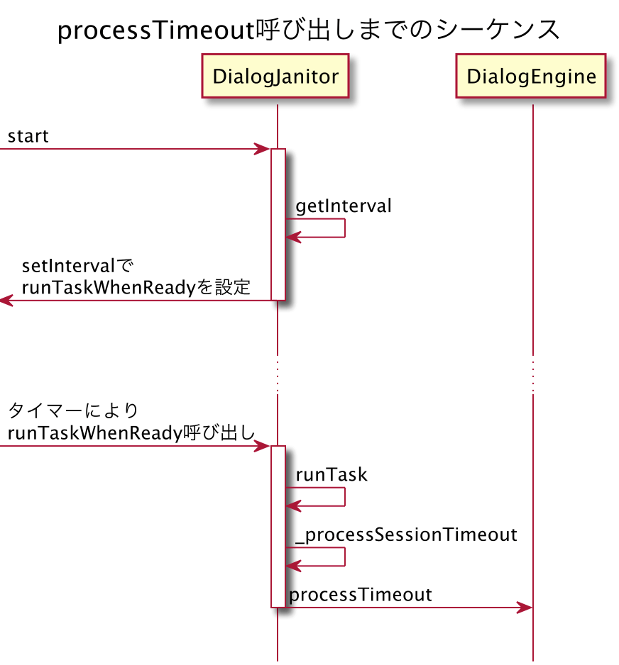 シーケンス図