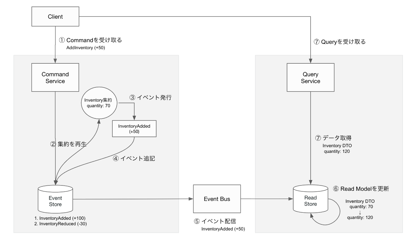 図4: Event Sourcingの処理フロー