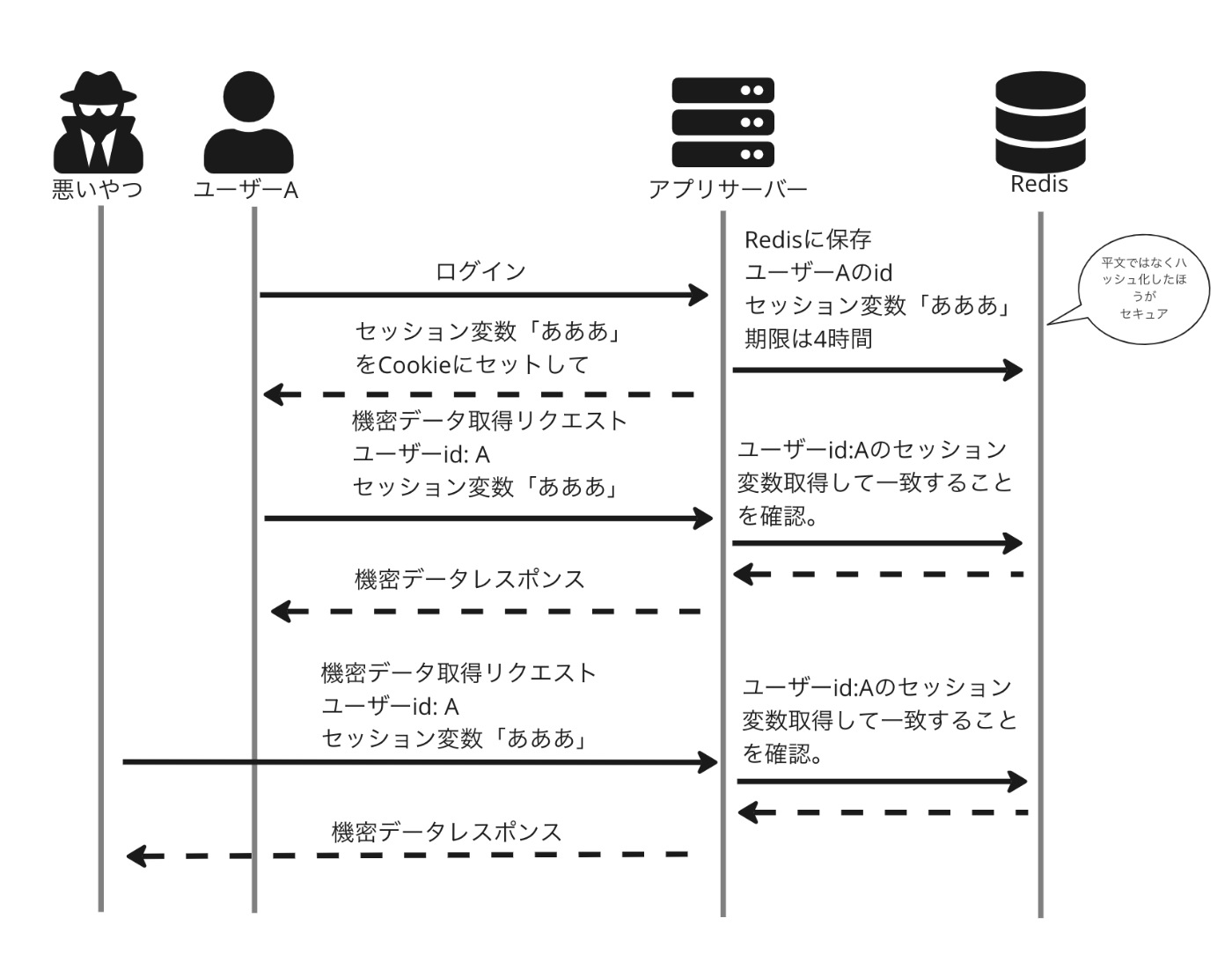 セッションハイジャック攻撃の例