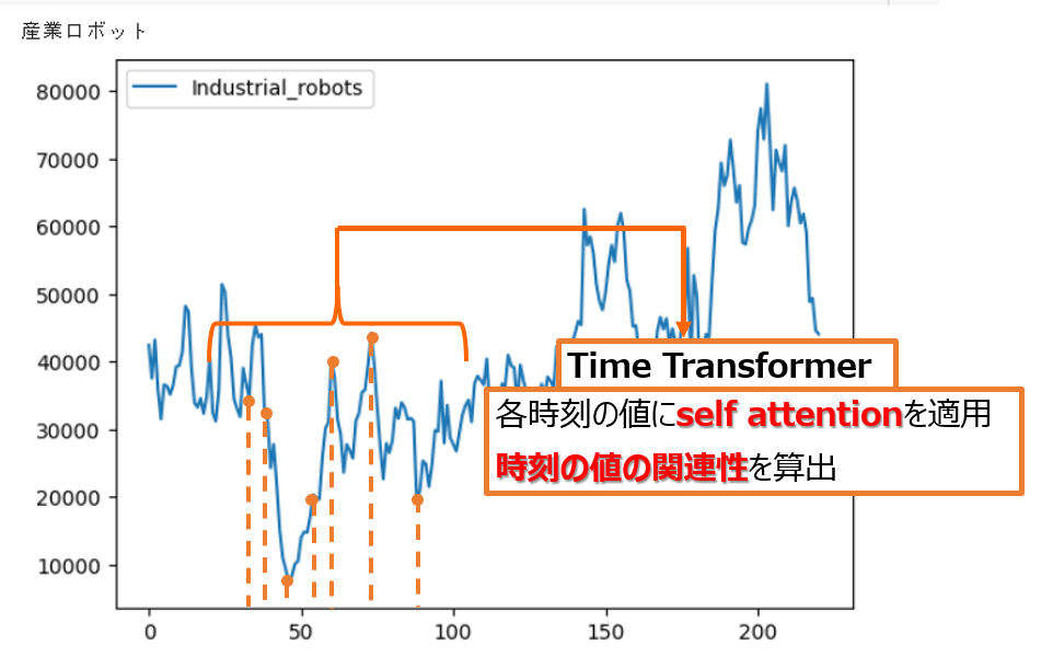 TimeTransformerイメージ図