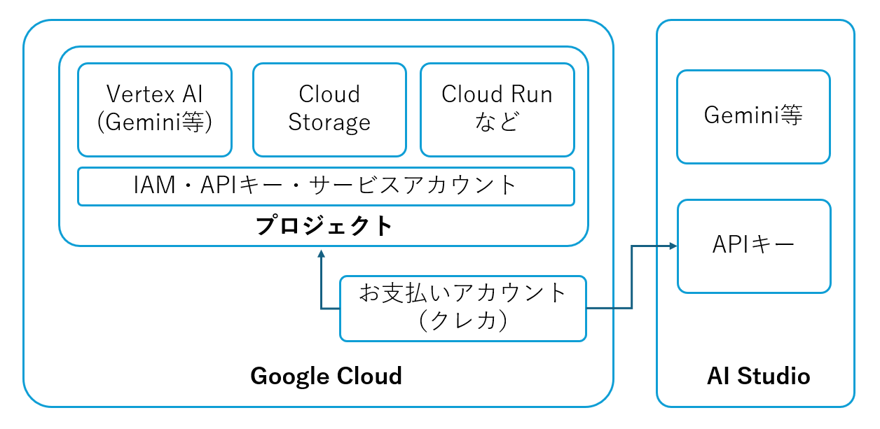 今回のお話の概念図