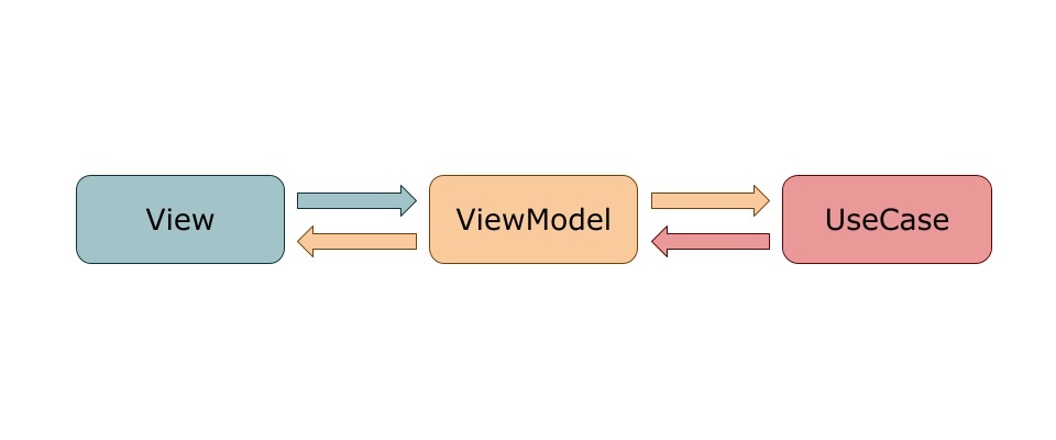 View⇄ViewModel⇄UseCase