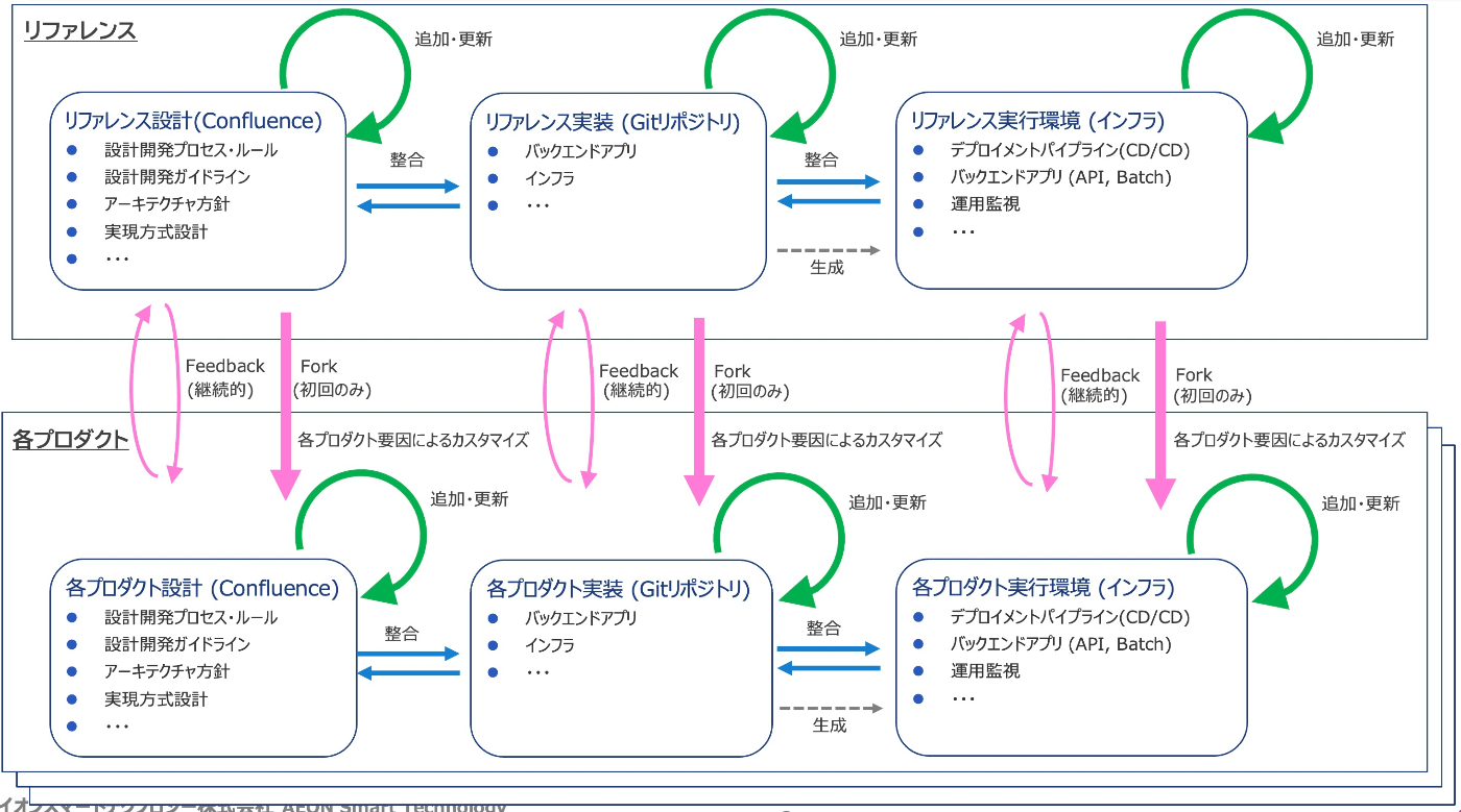 ライフサイクル