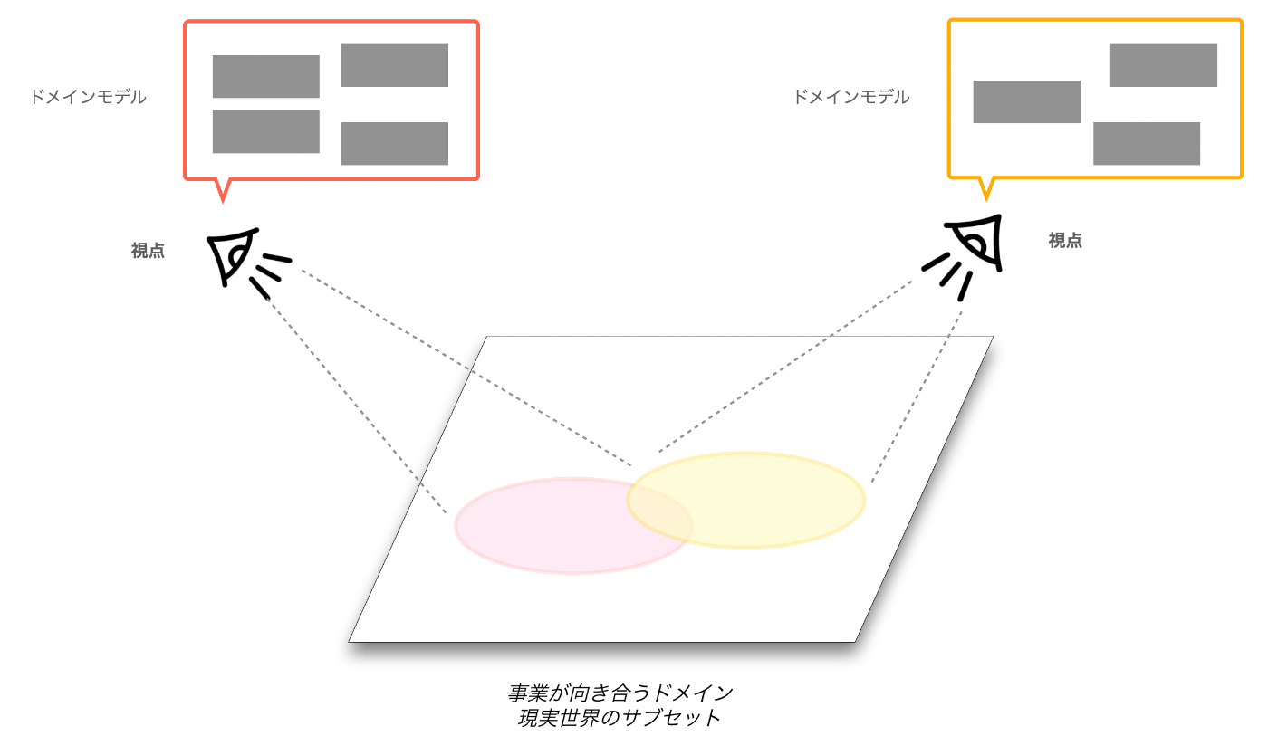 複数の視点がドメインを見てモデルを生成している図。被りがあってもいい