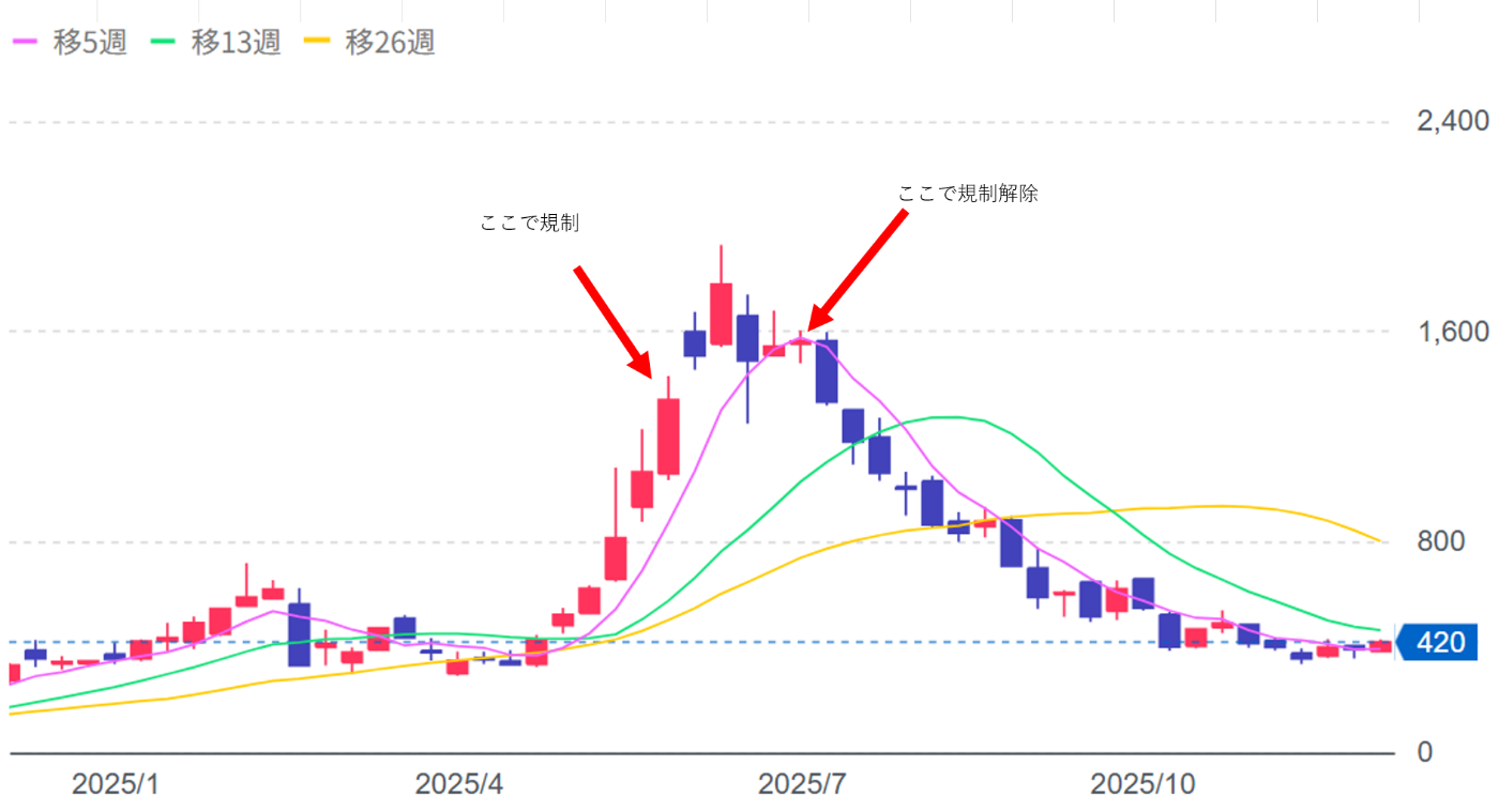 日々公表取得APIで、超高リスク空売り戦略を作る