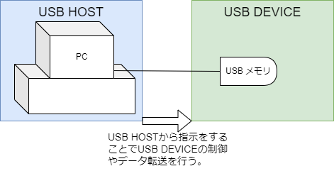 USB簡易接続図