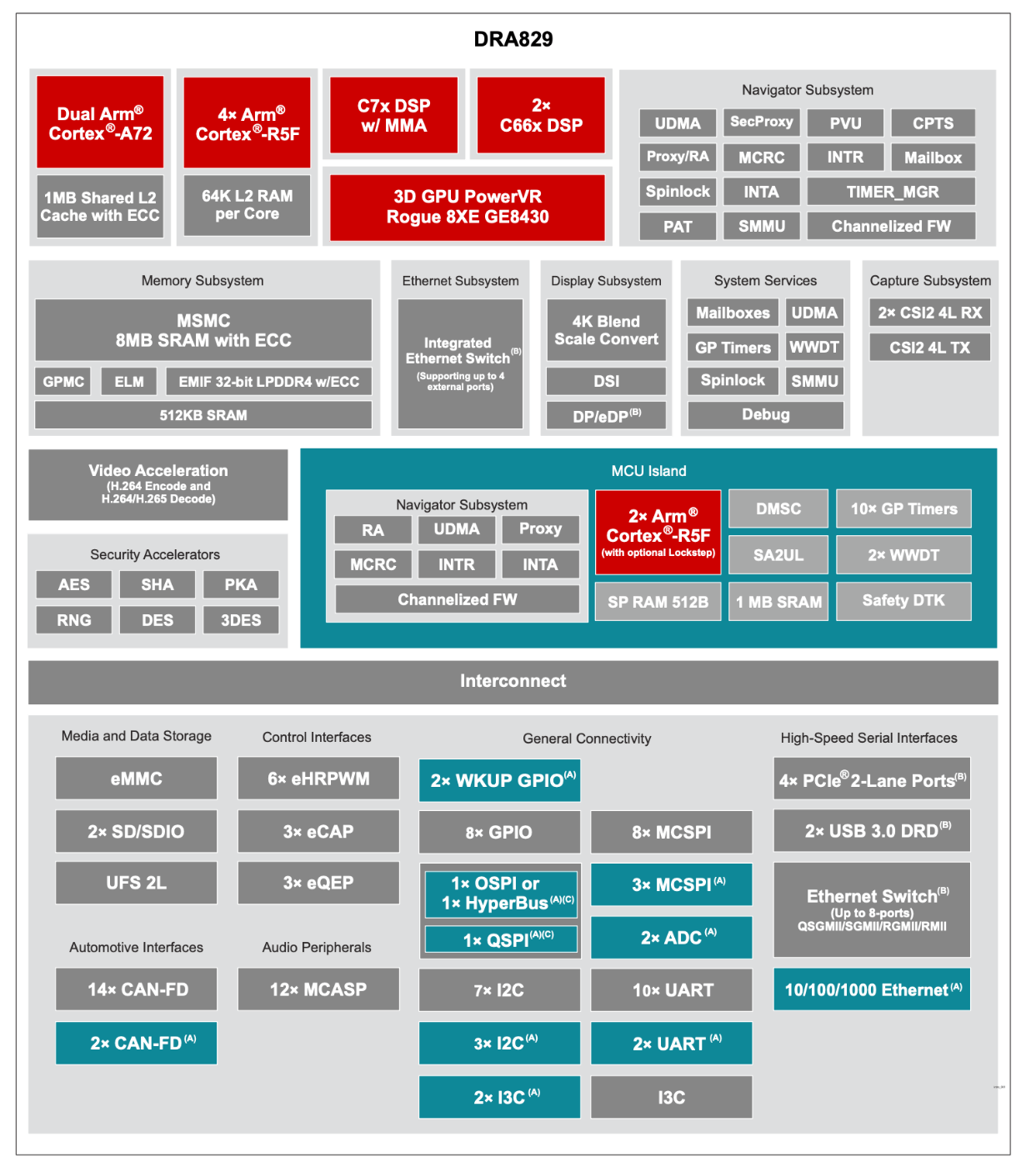 TI製DRA829のブロック図