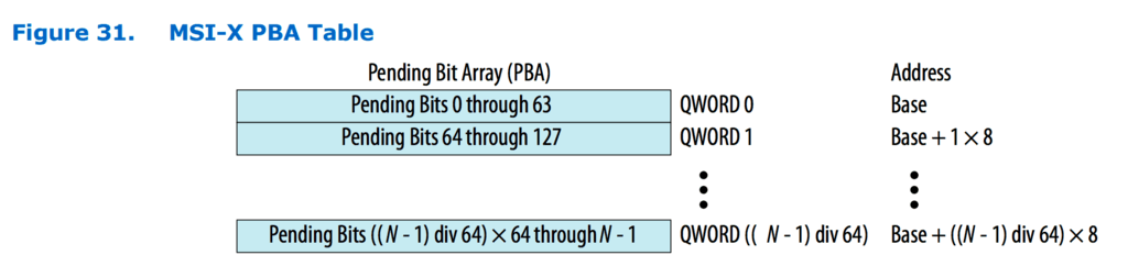 MSI-X PBA