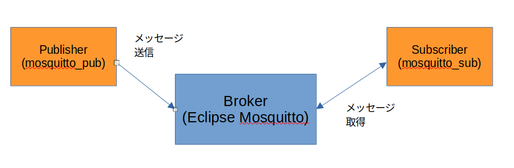 Eclipse Mosquitto In Docker : MQTT With Home Assistant Using Docker ...