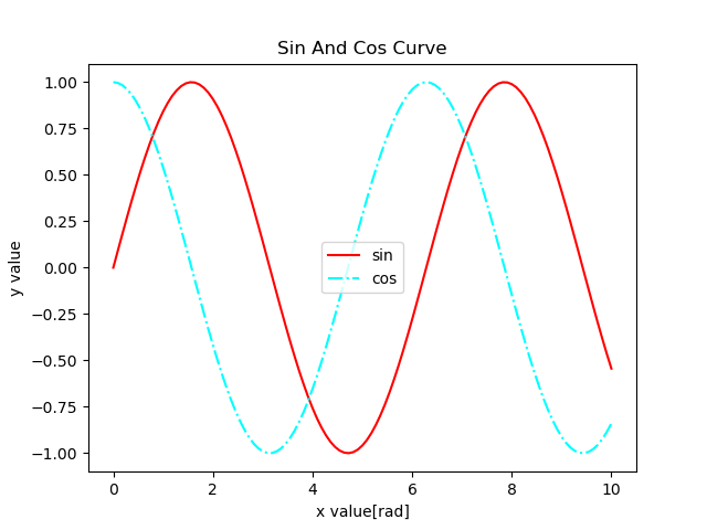 凡例の位置が中央のグラフ