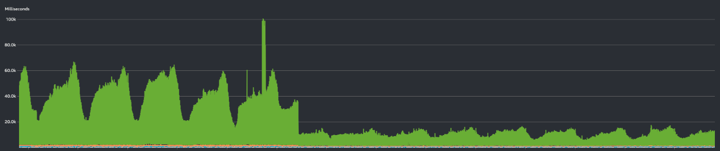 Duration